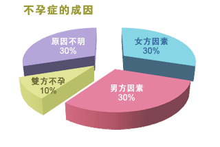 中国约有五千万人患不育症