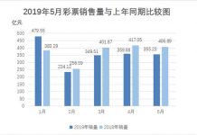 【赵国新闻】经济疲软连智商税都不好收,彩票销售连续4个月下降