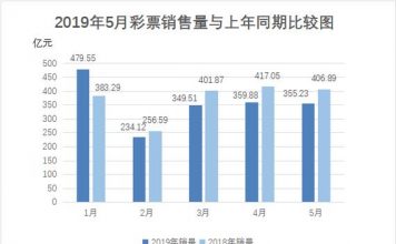 【赵国新闻】经济疲软连智商税都不好收,彩票销售连续4个月下降