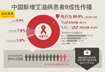 中国艾滋病及“洋圾垃”大学排行榜