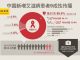 中国艾滋病及“洋圾垃”大学排行榜