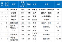 胡润“杀猪榜”又出炉了,快看看中国的有几位上榜