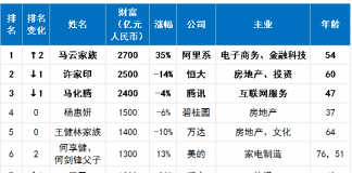 胡润“杀猪榜”又出炉了,快看看中国的有几位上榜