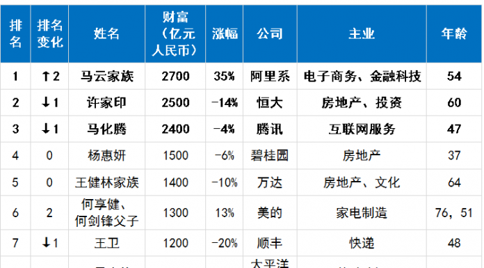 胡润“杀猪榜”又出炉了,快看看中国的有几位上榜