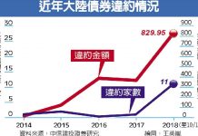 中国真相32:债券违约潮,2019年仅地产债违约就达4000多亿