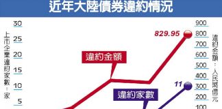 中国真相32:债券违约潮,2019年仅地产债违约就达4000多亿
