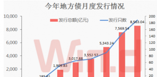 关注中国债务4:各级地方政府靠举债度日,今年上半年又新增债务3.08万亿