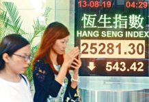 恒指8月累跌2,496點或8.99%,市值蒸發約2.1萬億元