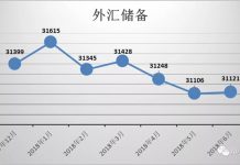 关注中国债务2:截至2018年6月,中国31121亿美元外储中有1.84万亿外债,实际可用外汇不到1万亿
