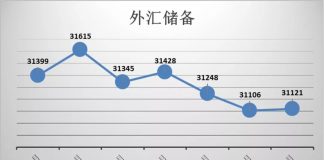 关注中国债务2:截至2018年6月,中国31121亿美元外储中有1.84万亿外债,实际可用外汇不到1万亿