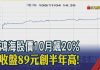非凡新聞:鴻海市值突破1.23兆元!郭台銘股票市值光一個月就增231億