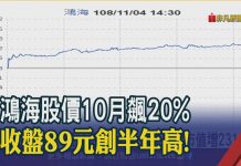 非凡新聞:鴻海市值突破1.23兆元!郭台銘股票市值光一個月就增231億