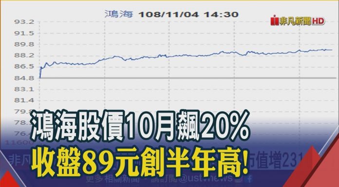 非凡新聞:鴻海市值突破1.23兆元!郭台銘股票市值光一個月就增231億