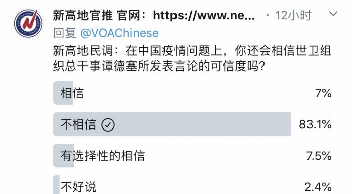 新高地民调:在中国疫情问题上,83.1%的网友表示不再相信世卫组织总干事谭德塞所发表言论的可信度