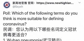 民调:43%的网友认为以Ccpvirus(中共病毒)定义冠状病毒更适合;24%选 Wuhan pneumonia(武汉肺炎);17%选Chinese virus(中国病毒);只有16%选COVID-19″(世卫组织命名)