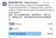 民调:72.2%的网友认为,习近平与特朗普、普京、金正恩相比,习对世界和平的威胁最大