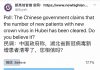 民调结果显示:76%的网友不相信中国政府公布的湖北省新冠病毒新增患者清零数字;相信的只有18%