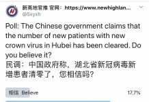 民调结果显示:76%的网友不相信中国政府公布的湖北省新冠病毒新增患者清零数字;相信的只有18%