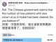 民调结果显示:76%的网友不相信中国政府公布的湖北省新冠病毒新增患者清零数字;相信的只有18%