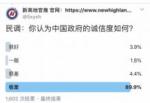 民调:近90%的网友认为中国政府的诚信度极差,还有4.4%认为很差。