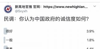 民调:近90%的网友认为中国政府的诚信度极差,还有4.4%认为很差。