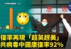 大纪元:疫情在全球大爆發,席捲各國。就在全世界康復率最高僅12%的情況下,中共的數字卻神奇地高達92%