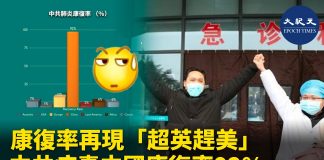 大纪元:疫情在全球大爆發,席捲各國。就在全世界康復率最高僅12%的情況下,中共的數字卻神奇地高達92%