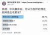 民调:中共解体后,47%的网友认为应将网络五毛依法以反人类罪收监;23%认为发配到沙漠治沙;17%认为给予免罪