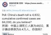 民调:中国上调死亡人数为4632,累计确诊病例为8.4万人,但80.2%的网友还是不相信数字的真实性