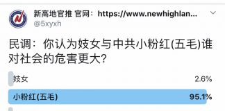 民调:95.1%的网友认为中共小粉红(五毛)比妓女对社会的危害更大