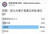 民调:83.1%的网友认为,习近平才是乱港的真正元凶
