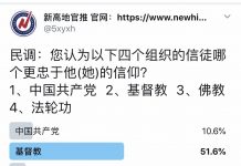 民调:51.6%网友认为基督教信徒对组织更忠诚;法轮功占30.4%;中共占10.6%;佛教占7.4%