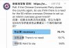 民调:70.7%的网友认为,如果中共再次闭关锁国,海外华侨有必要建立一个海外临时政府