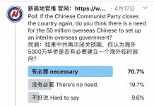 民调:70.7%的网友认为,如果中共再次闭关锁国,海外华侨有必要建立一个海外临时政府