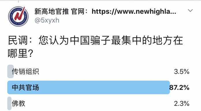 民调:87.2%的网友认为,中共官场是骗子最集中的地方