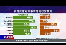 焦点对话:台湾民意大调查 亲美、亲中比一比?