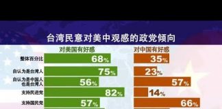 焦点对话:台湾民意大调查 亲美、亲中比一比?